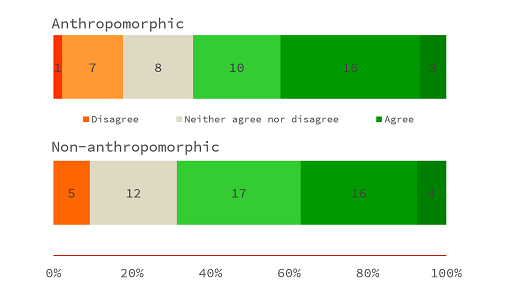 percieved competence, by group