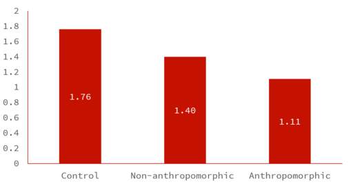 non-answers, by group