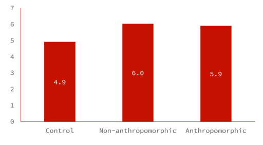 correct answers, by group